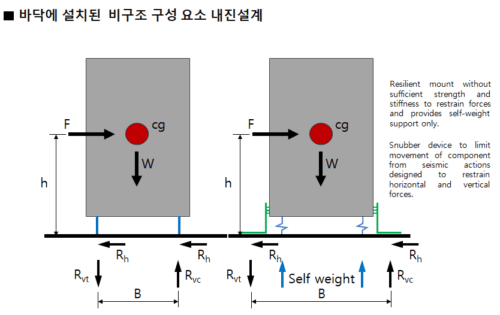바닥에 설치된 비구조 요소의 내진설계란?