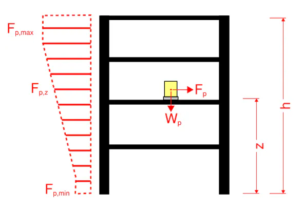 비구조내진설계 내진설계 기준: 건축비구조요소 (KDS 41 17 00 : 2022)