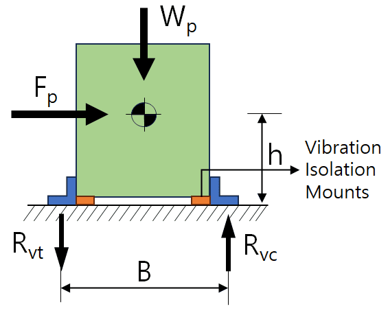 슬래브에 설치된 비구조 요소 내진설계 예시: 전기 발전기
