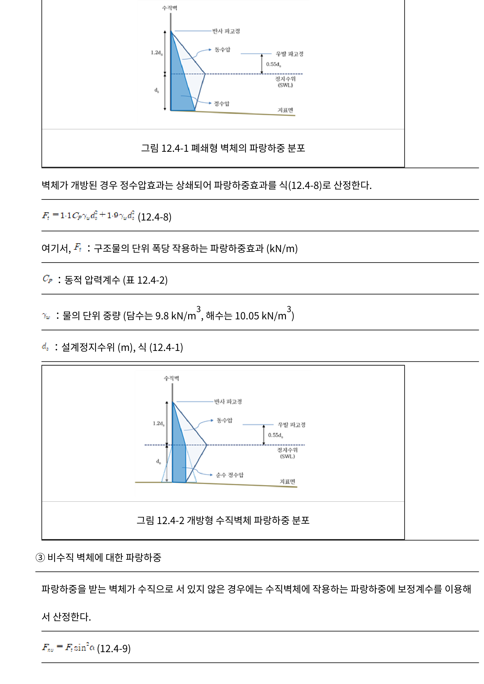 그림 12.4-1 폐쇄형 벽체의 파랑하중 분포
