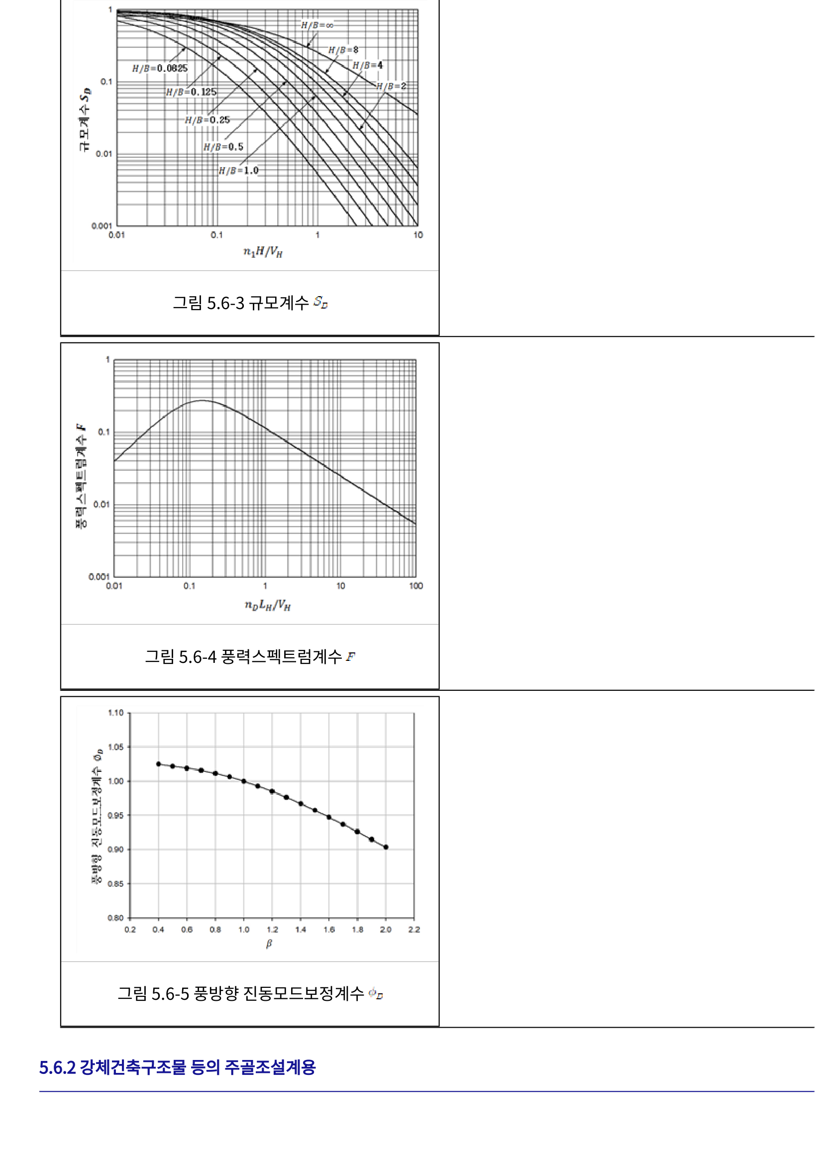 그림 5.6-3 규모계수 S_g
