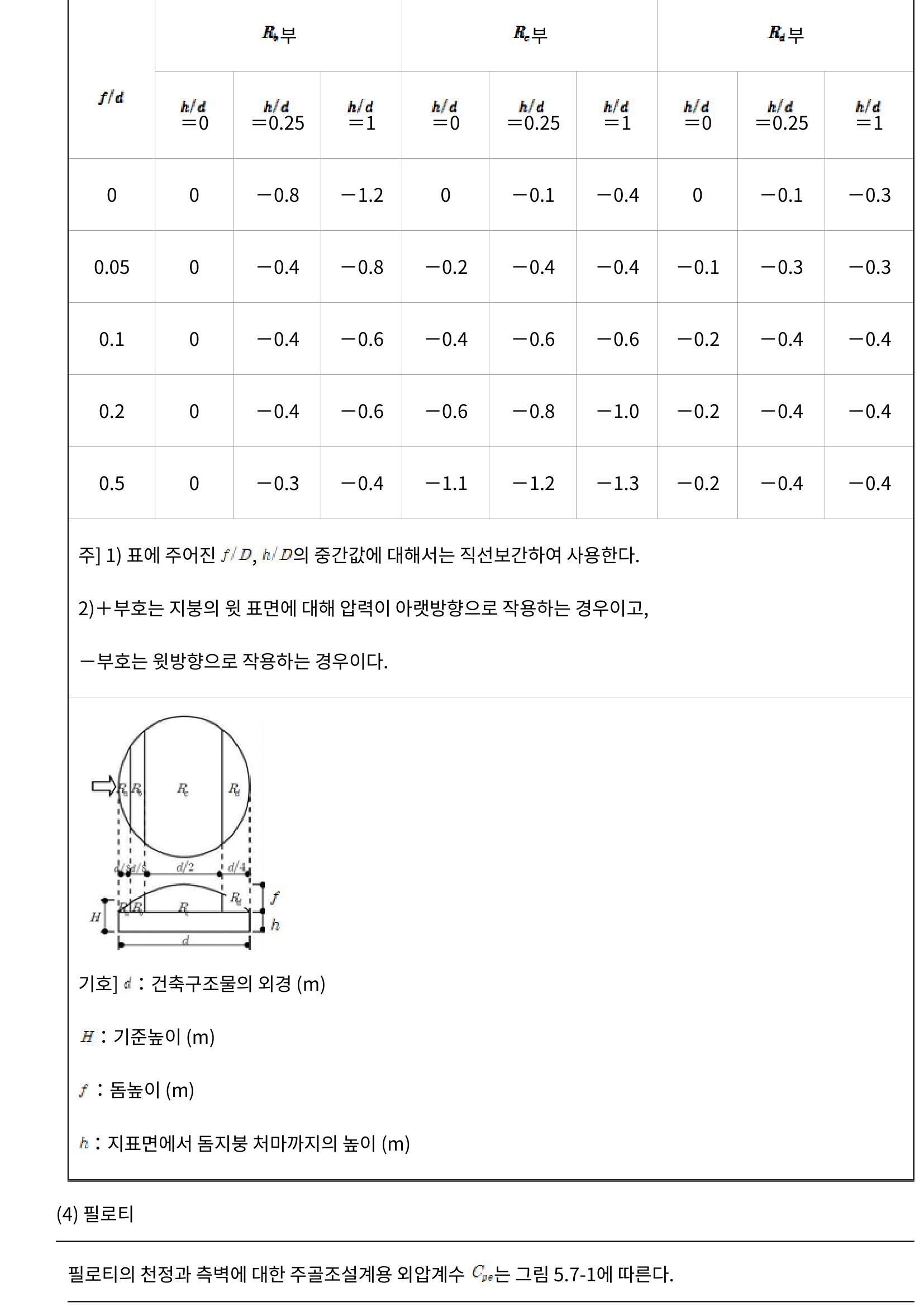 그림 5.7-1 필로티의 외압계수 C_p