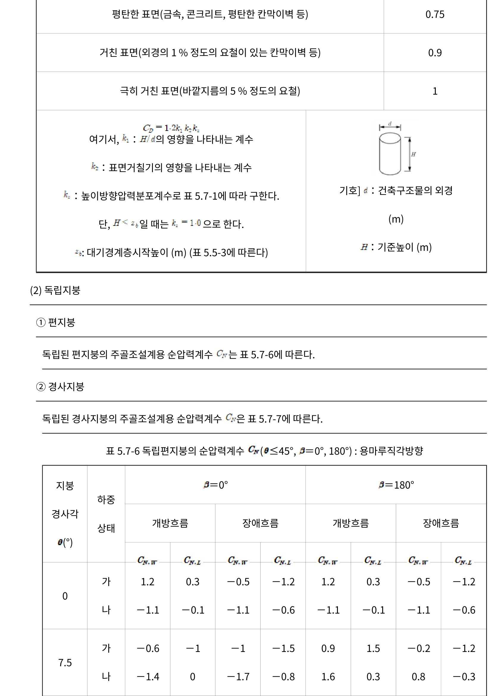 그림 5.7-7 독립경사지붕의 순압력계수 다이어그램