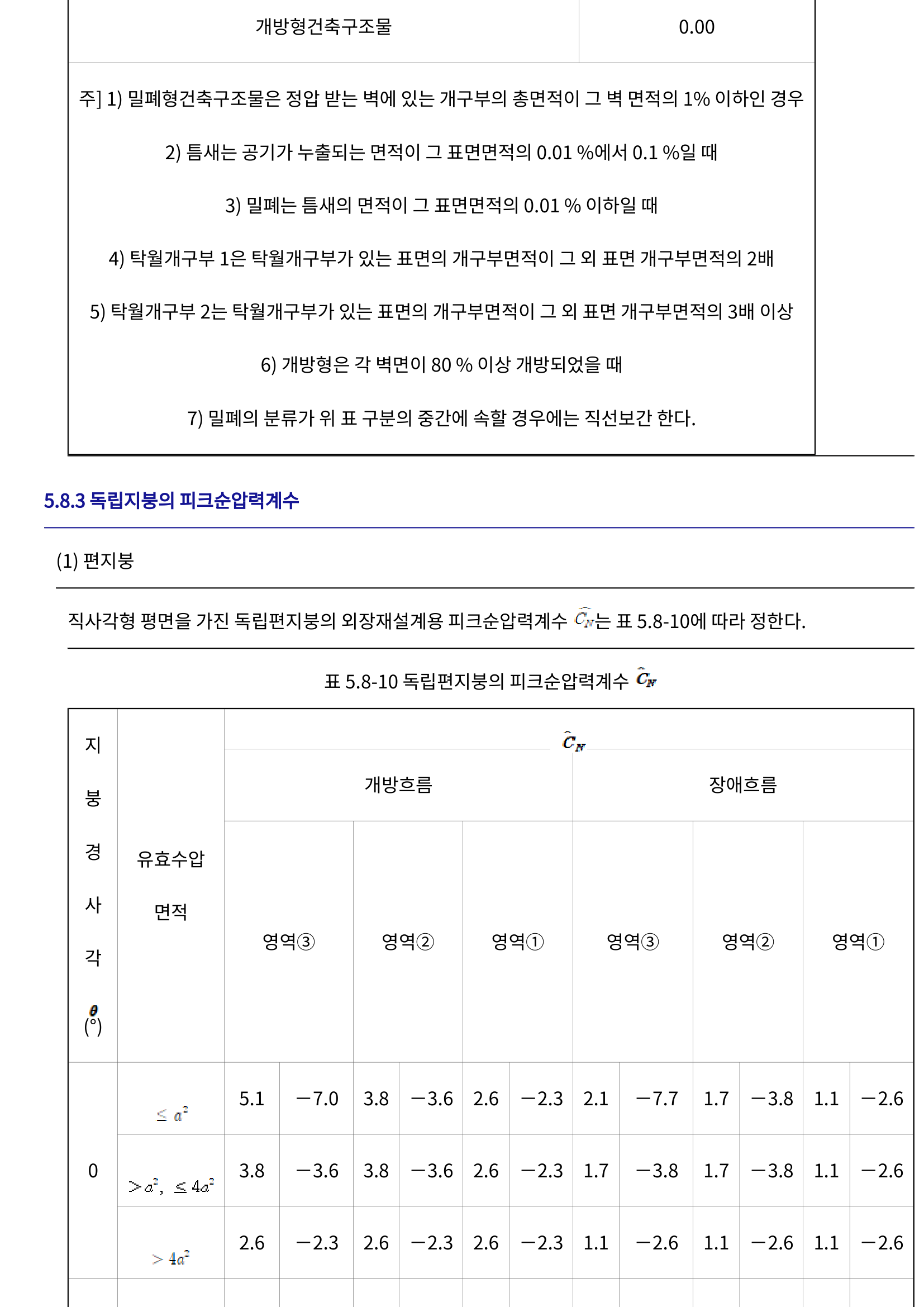 그림 5.8-10 필로티 구조의 전창(평면), 측벽(입면), 전창(평면) 도면으로 -3.5, -2.8 등의 압력계수 값들이 표시됨