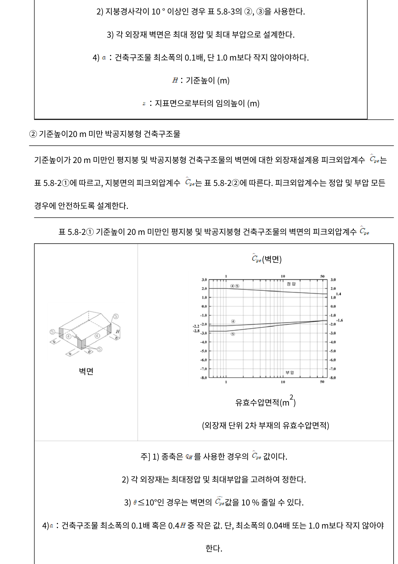 그림 5.8-2 정의 피크의압계수 영역 부의 피크의압계수 영역