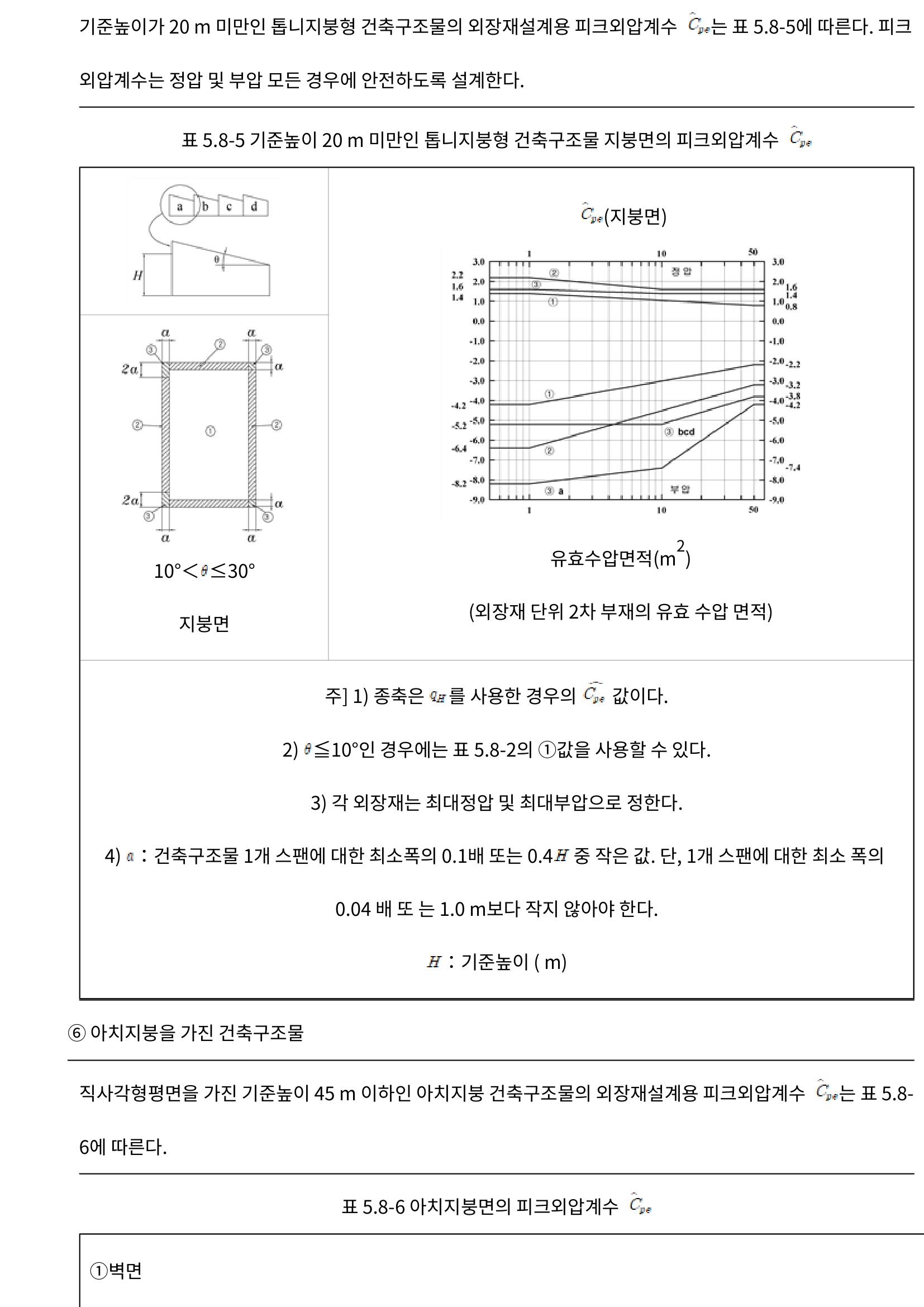 그림 5.8-5 들나지붕형 건축구조물의 지붕면 구조도와 유효수압면적에 따른 피크외압계수 그래프