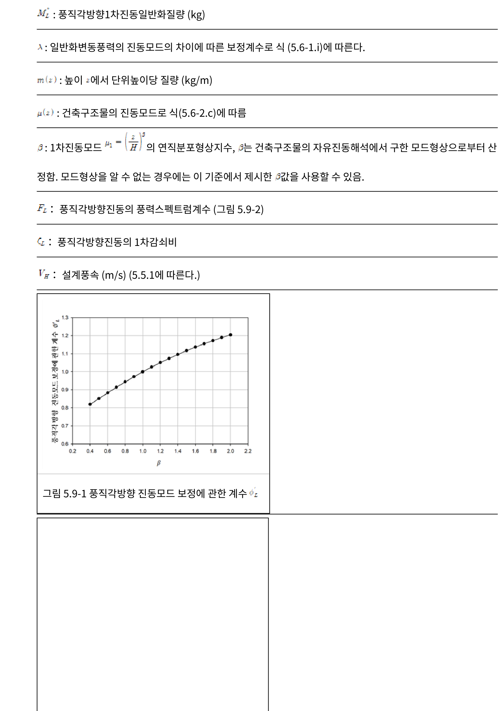 그림 5.9-2 풍직각방향 풍력스펙트럼계수 F_c