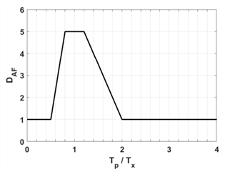 그림 18.2-1 비구조요소의 동적증폭계수