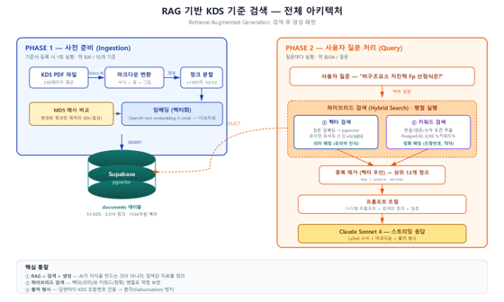 그림 1. RAG 기반 기준 검색 체계