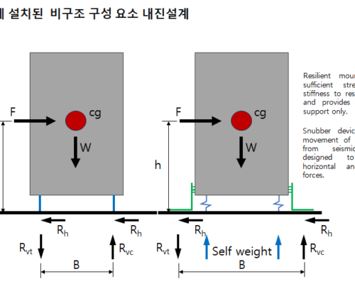 바닥에 설치된 비구조 요소의 내진설계란?